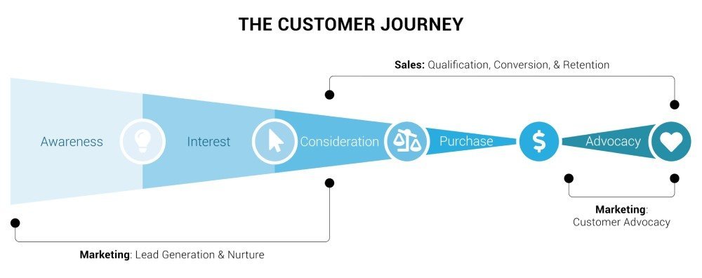 Understanding the role of the sales vs marketing department in the customer's journey infographic