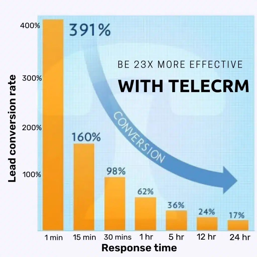 Reduce the response time to convert more leads | Inbound and outbound sales strategies