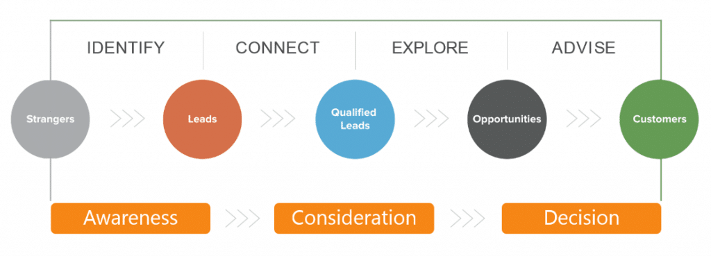 Stages in inbound sales | Inbound vs Outbound Sales

