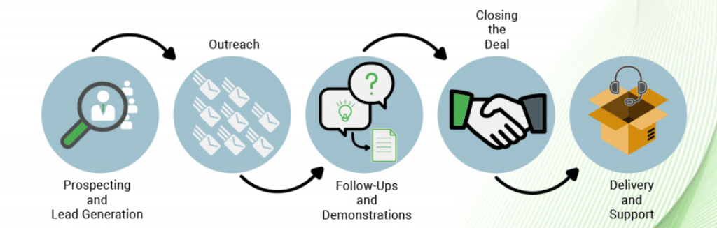 Stages of Outbound Sales | Inbound vs Outbound Sales
