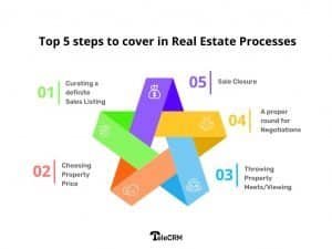 5 steps to cover in Real Estate Sales Processes