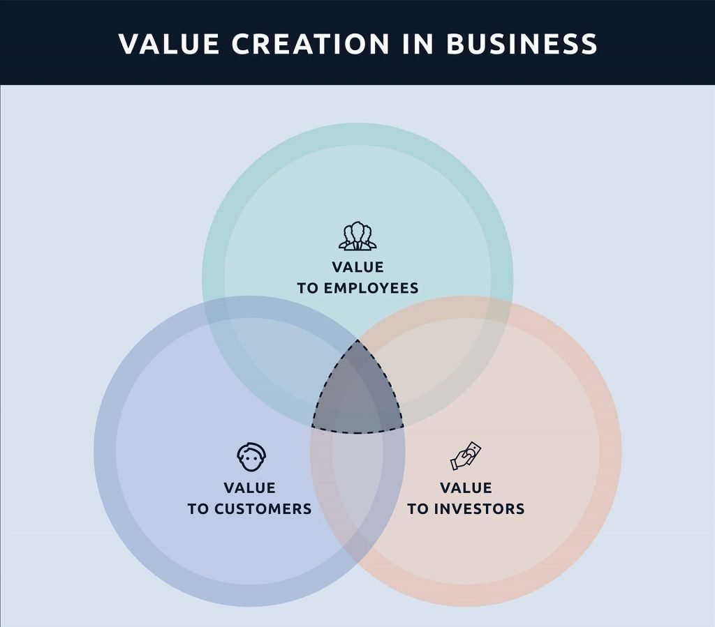 value creation in business