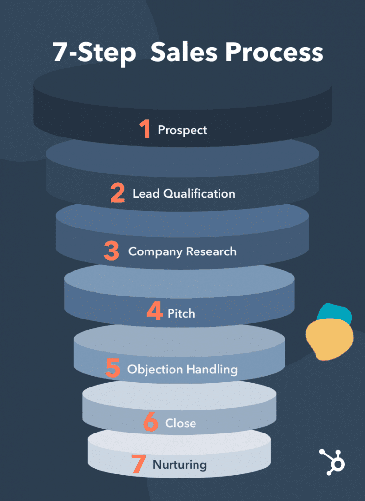 7 step sales process infographic | What is a Sales Pitch
