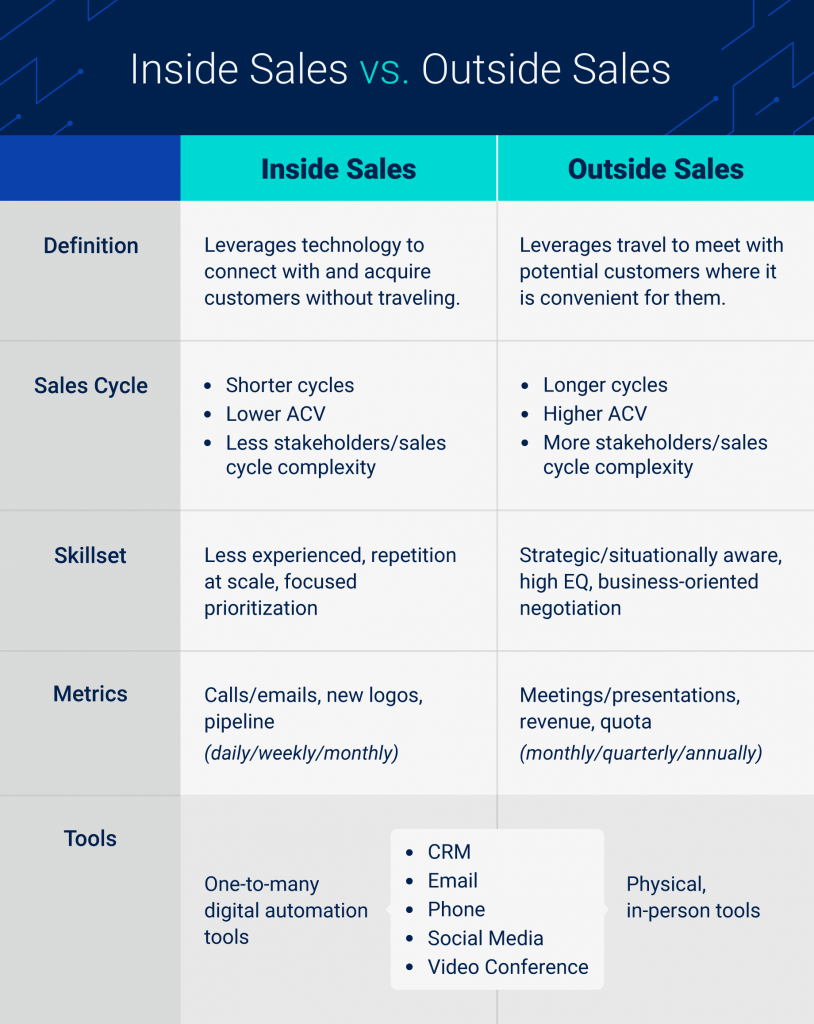 Outside Sales vs Inside Sales: Which is Best for You?