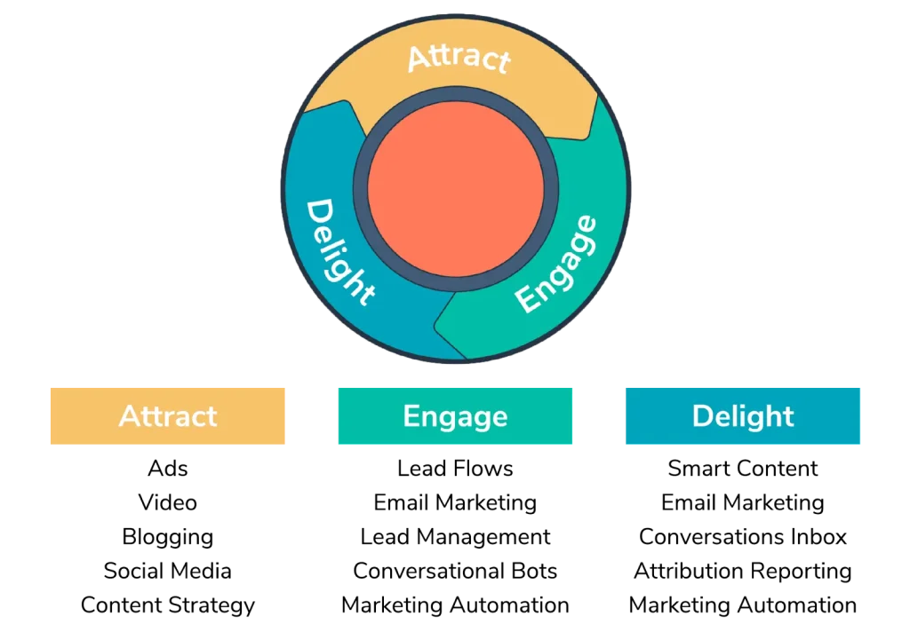 types of inbound marketing
