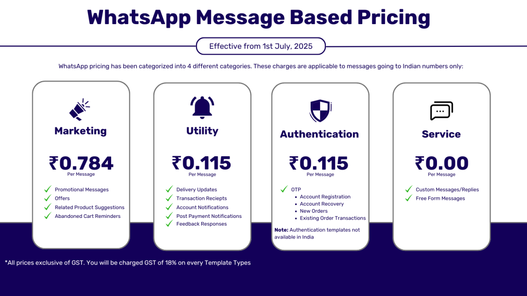 WhatsApp message based pricing