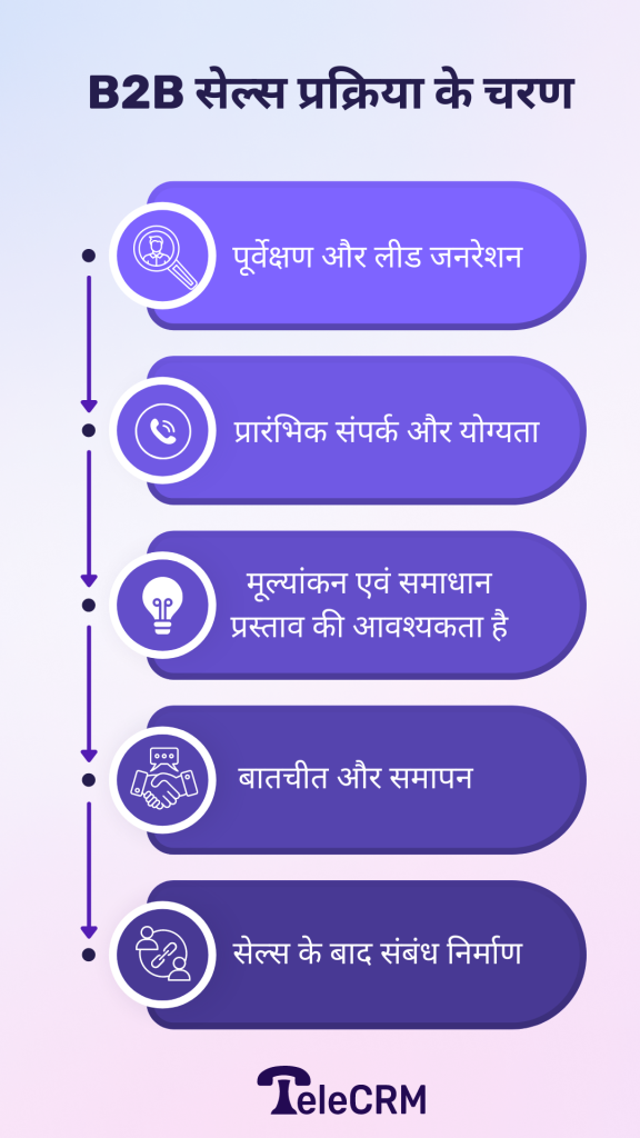 B2B सेल्स प्रक्रिया के चरण