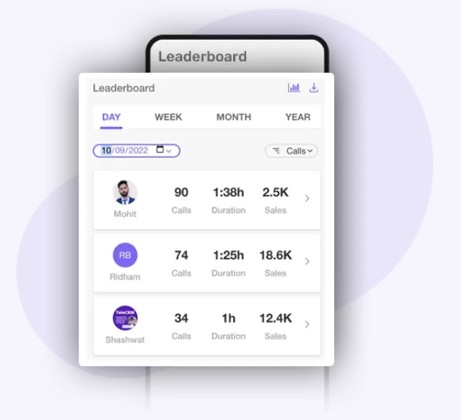Leaderboard helps in tracking team performance.