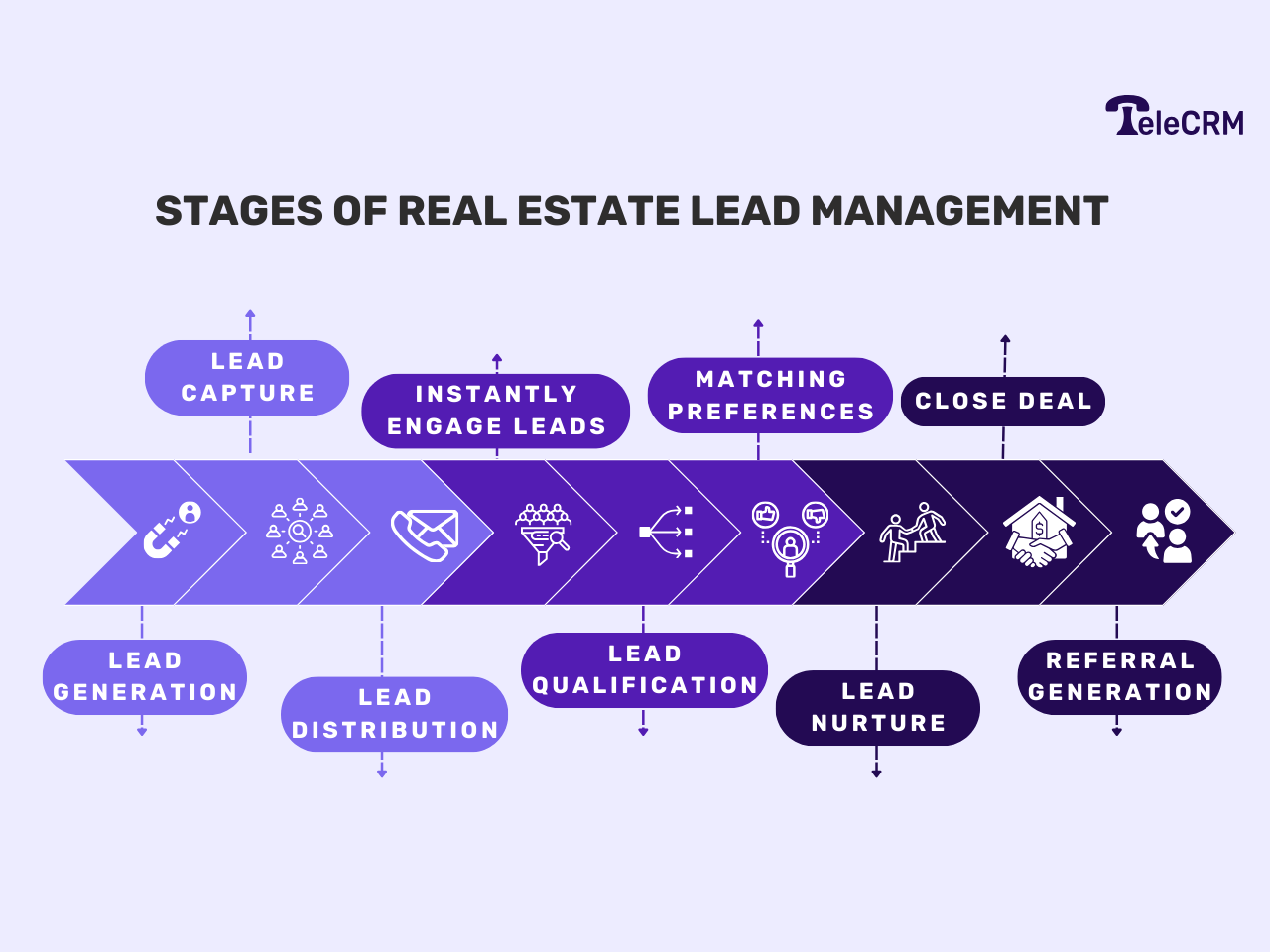 Stages of Real Estate Lead Management