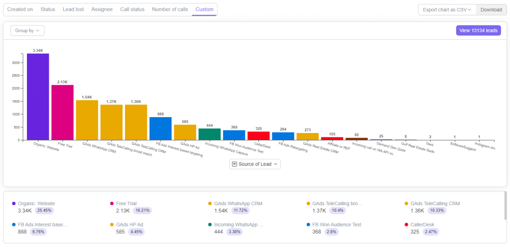 Telecrm's Filter feature is you can generate comprehensive lead generation reports 