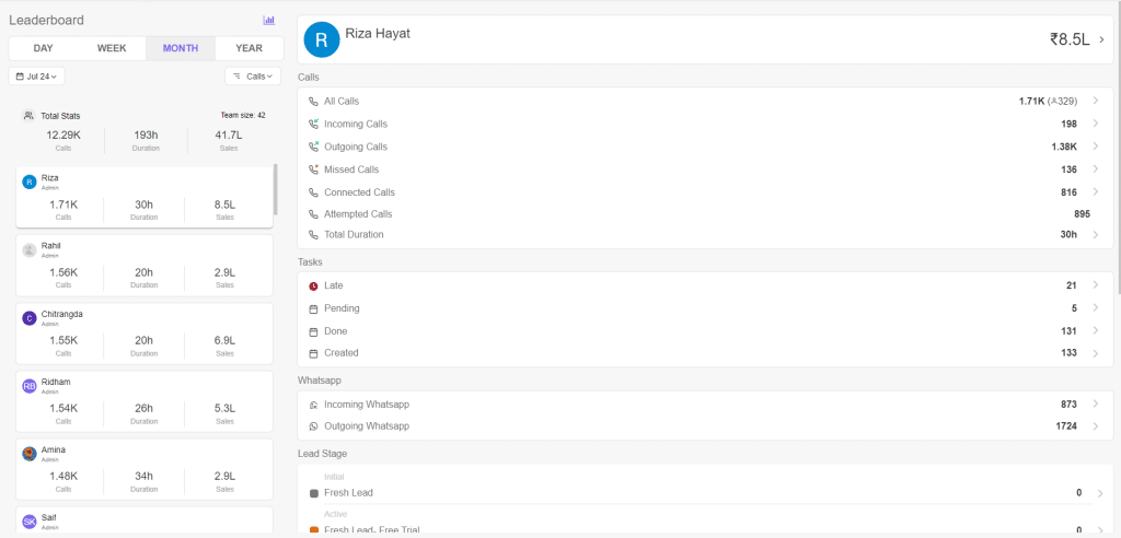 Telecrm’s Leaderboard feature makes it super easy for you to generate team activity reports