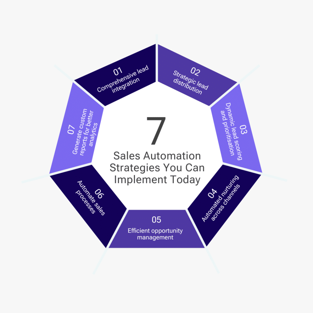 Sales automation strategies you can implement today