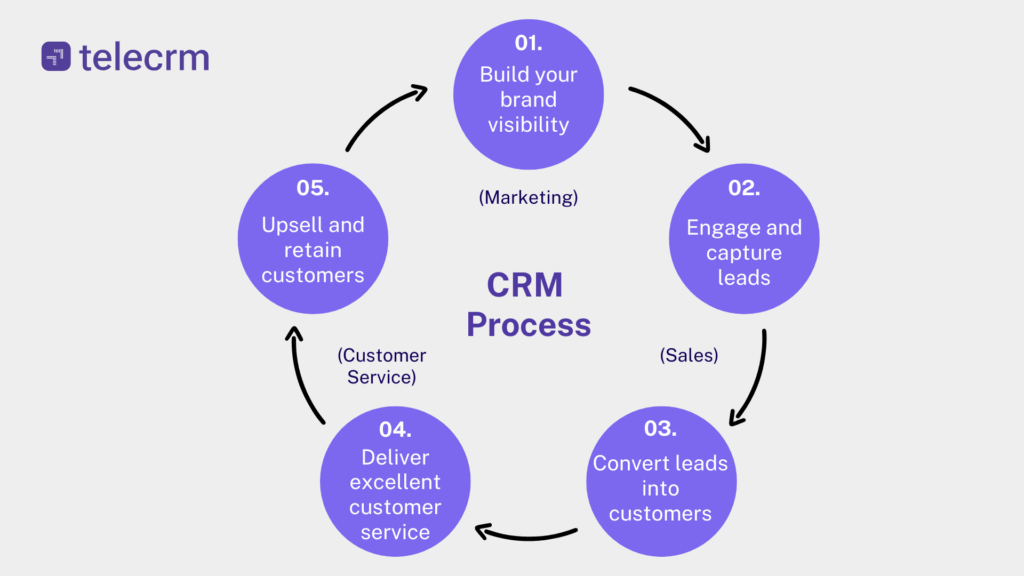 5 crm process 1