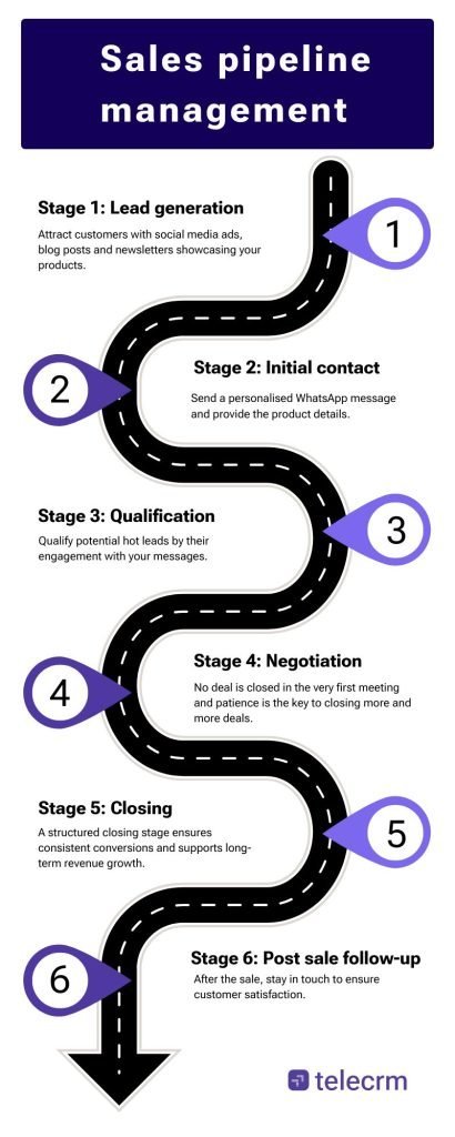 sales pipeline management 