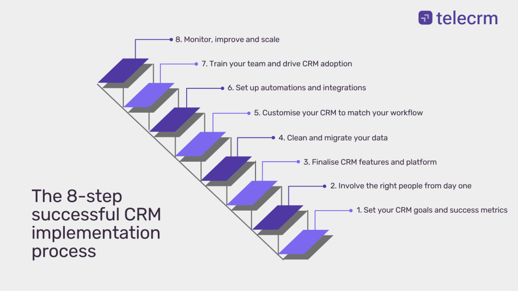 The 8-step successful CRM implementation process
