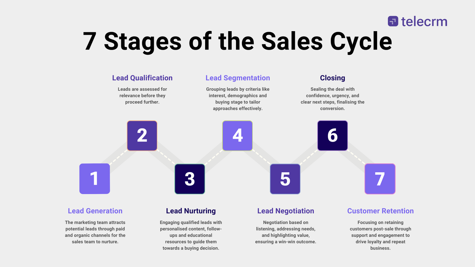 7 Sales Cycle Stages  