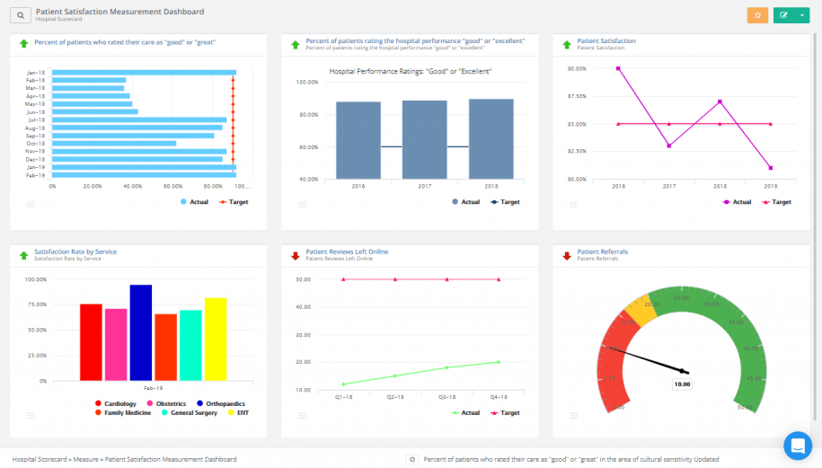 Patient satisfaction - healthcare dashboard example