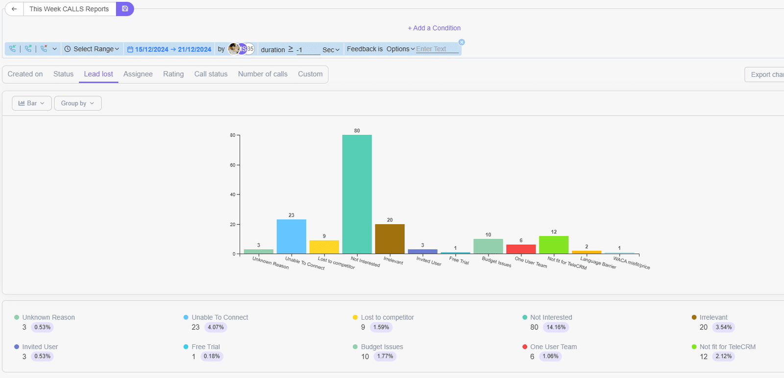 CRM for marketing - dashboard example