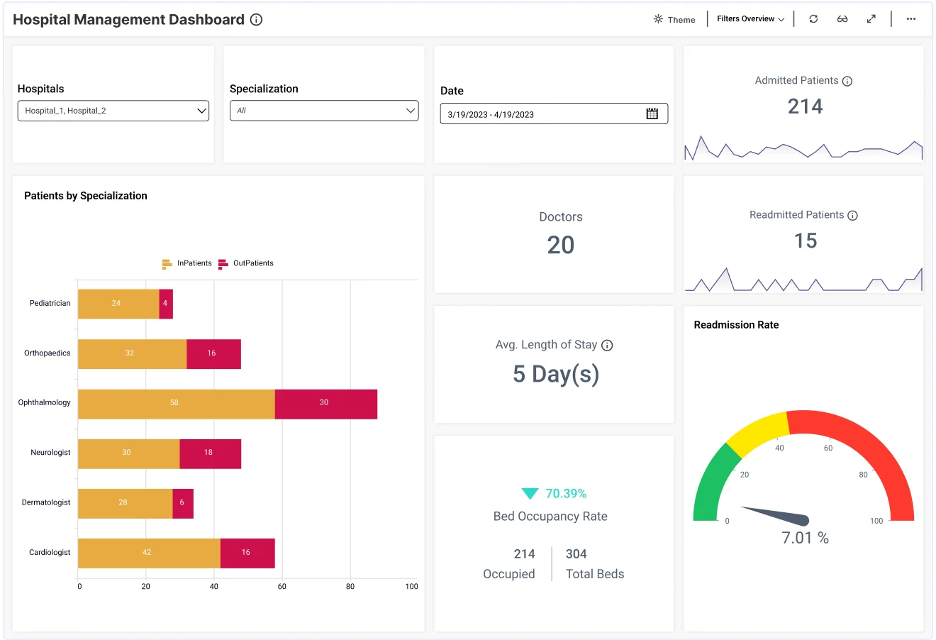 Operational dashboard example: Power BI