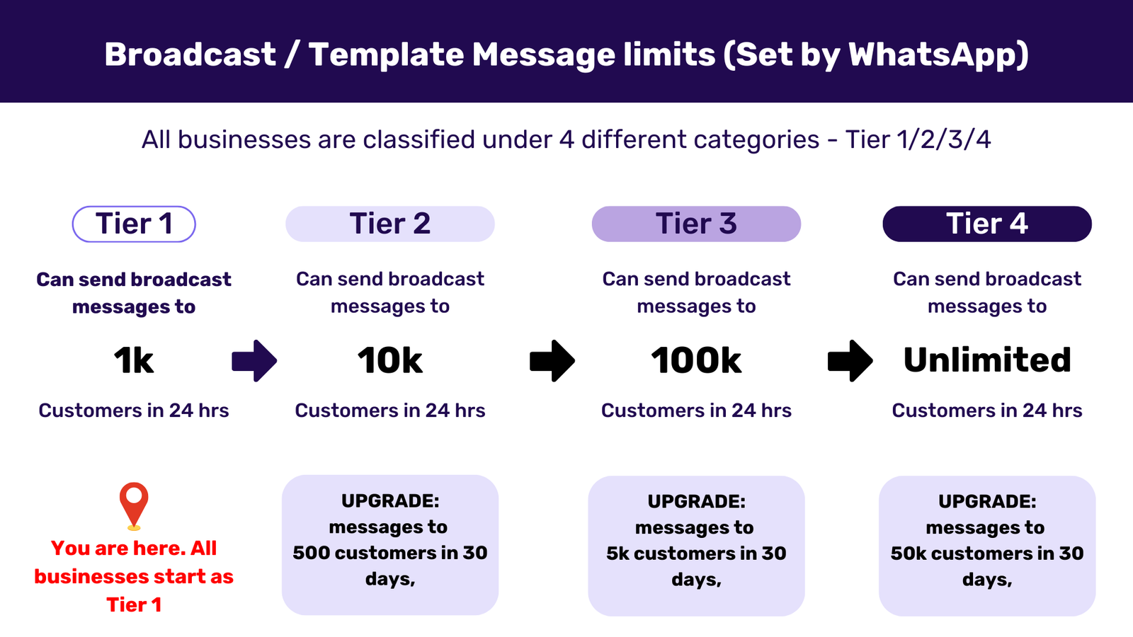 Broadcast / Template Message limits (set by whatsapp)