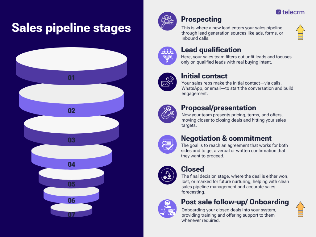 7 sales pipeline stages