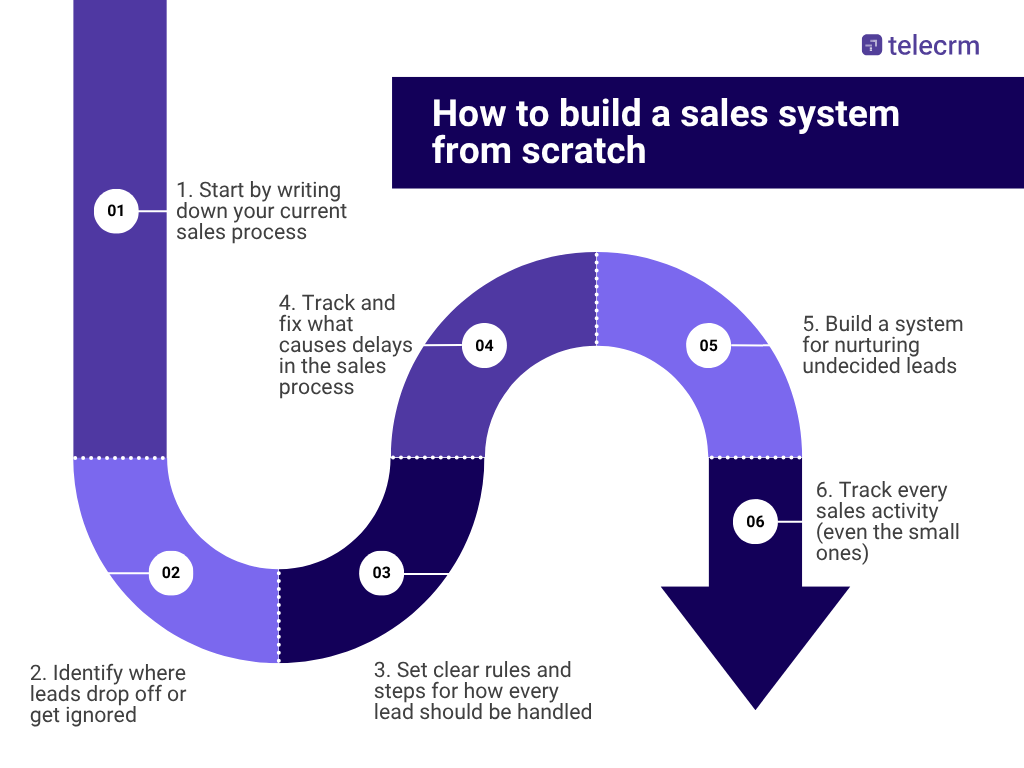 How to build a sales system from scratch