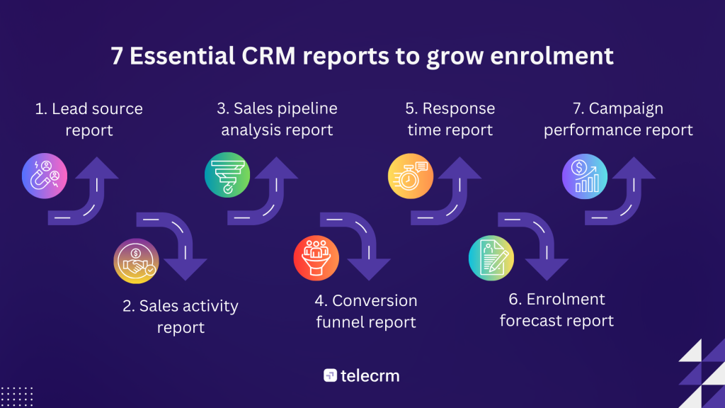 7 Essential CRM reports to grow enrolment